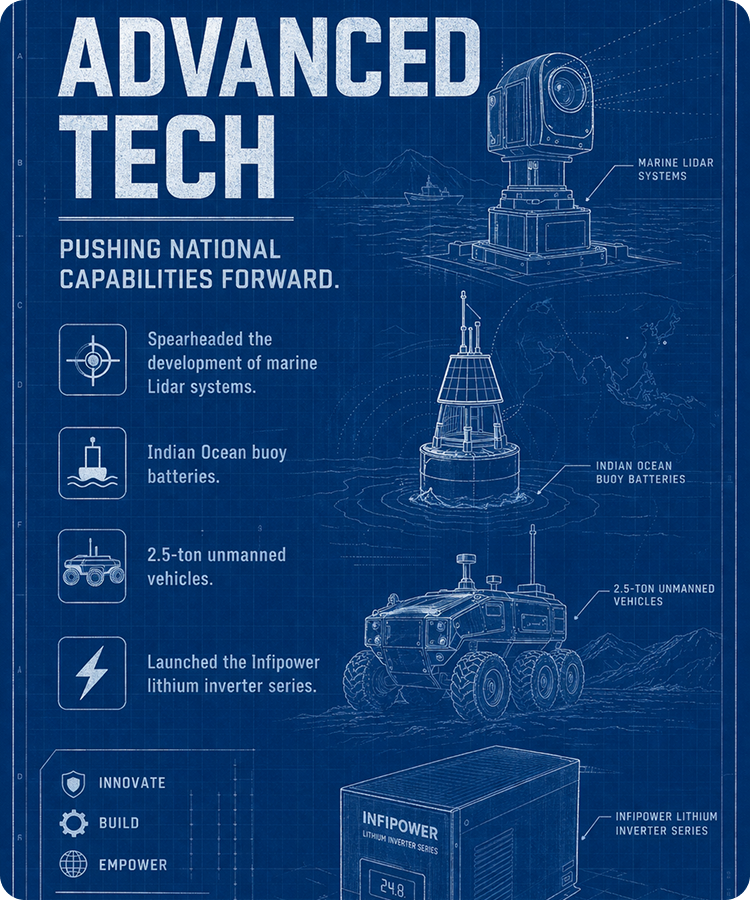 Phase 7 - Advanced Tech